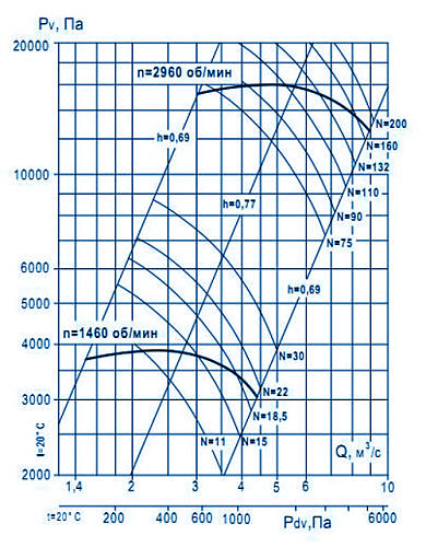 Аэродинамические характеристики ВР 132-30 №9